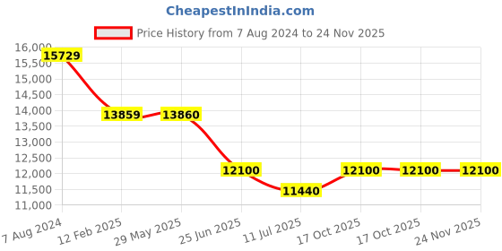 firstcry.com JN Creations 12V Battery Operated Ride On BMW 888 Jeep for Kids with Remote Control jn creations Price History Graph from 7 Aug 2024 to 24 Nov 2025