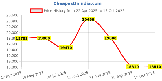 firstcry.com JN Creations 12V Battery Operated Rolls Royce BLF-5688 Ride On Car for Kids with Remote Control (Red Painted) jn creations Price History Graph from 22 Apr 2025 to 15 Oct 2025