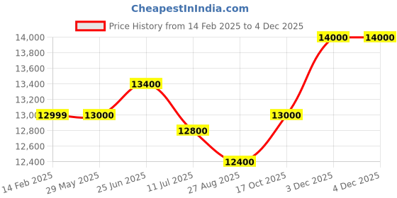 firstcry.com JN Creations 12V Kids Battery Operated Ride-On 4X4 TK-918 Jeep with Remote Control (Red Painted) jn creations Price History Graph from 14 Feb 2025 to 2 Dec 2025