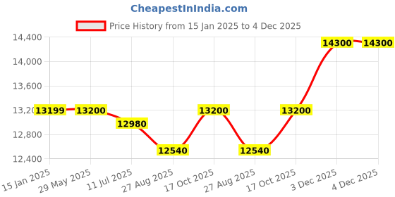 firstcry.com JN Creations 12V Rechargeable Battery Operated Ride On U-700 Jeep for Kids with Remote Control (RED  Painted) jn creations Price History Graph from 15 Jan 2025 to 4 Dec 2025