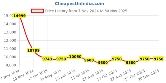 firstcry.com JN CREATIONS 12V Vespa Rechargeable Battery Operated Ride-On Scooter For Kids With Self Driven - BLUE jn creations Price History Graph from 7 Nov 2024 to 30 Nov 2025