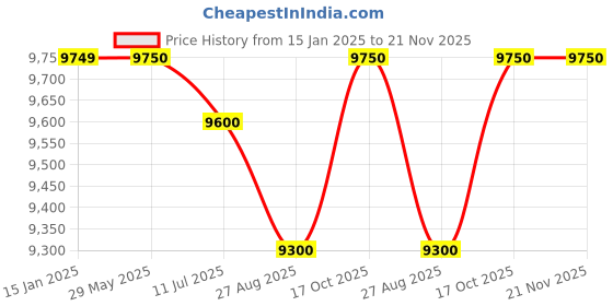 firstcry.com JN CREATIONS 12V Vespa Rechargeable Battery Operated Ride-On Scooter For Kids With Self Driven - RED jn creations Price History Graph from 15 Jan 2025 to 20 Nov 2025