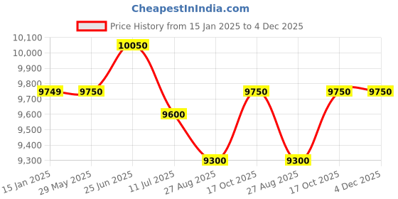 firstcry.com JN CREATIONS 12V Vespa Rechargeable Battery Operated Ride-On Scooter For Kids With Self Driven - Yellow jn creations Price History Graph from 15 Jan 2025 to 4 Dec 2025