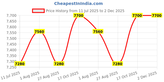 firstcry.com JN Creations 6V Battery Operated Ride On Yamaha RX-100 Bike for Kids with Foot Accelerator & Brake With Remote Control (BLUE) jn creations Price History Graph from 11 Jul 2025 to 1 Dec 2025