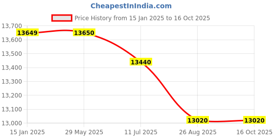 firstcry.com jn creations JNCREATIONS 12V Battery-Powered Ducati Panigale V4 Ride-On HSV5 Bike for Kids with Wings jn creations Price History Graph from 15 Jan 2025 to 16 Oct 2025