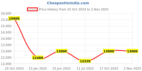 firstcry.com jn creations JNCreations Monster Wheel 4X4 BQ 2188 Kids Battery Operated Ride on Jeep -Red jn creations Price History Graph from 25 Oct 2024 to 2 Nov 2025