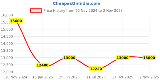 firstcry.com jn creations JNCreations Monster Wheel 4X4 BQ 2188 Kids Battery Operated Ride on Jeep -White jn creations Price History Graph from 20 Nov 2024 to 2 Nov 2025