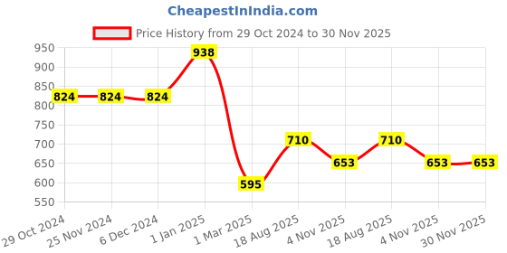 firstcry.com JoE Hazel  Butterfly Frill Shoulder Detailed Stone Embellished & Cable Knitted  Pullover Sweater  - Sky Blue joe hazel Price History Graph from 29 Oct 2024 to 29 Nov 2025