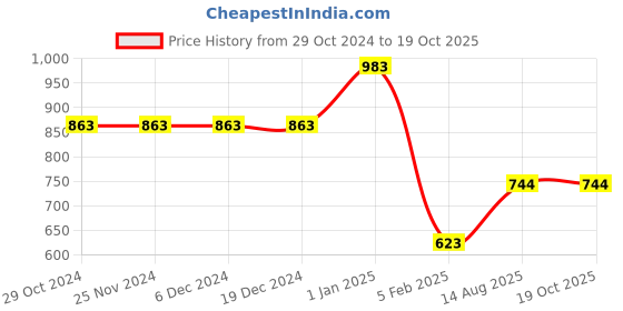firstcry.com JoE Hazel Fill Sleeves Flower Detailed Simmar Cardi Sweater  - Yellow joe hazel Price History Graph from 29 Oct 2024 to 17 Oct 2025