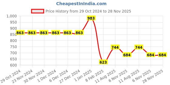 firstcry.com JoE Hazel Fill Sleeves Flower Detailed Simmar Cardi Sweater - Yellow joe hazel Price History Graph from 29 Oct 2024 to 28 Nov 2025