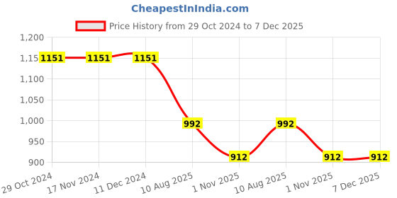firstcry.com JoE Hazel Full Sleeves Baby Dinosaur & Cable Design Detailed Acrylic Pullover - Olive Green joe hazel Price History Graph from 29 Oct 2024 to 7 Dec 2025