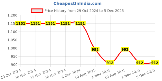 firstcry.com JoE Hazel Full Sleeves Baby Dinosaur & Cable Design Detailed Acrylic Pullover - Tan joe hazel Price History Graph from 29 Oct 2024 to 5 Dec 2025