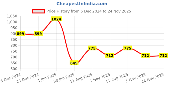 firstcry.com JoE Hazel Full Sleeves Cable Knit Designed Striped Sweater - Multi Colour joe hazel Price History Graph from 5 Dec 2024 to 24 Nov 2025