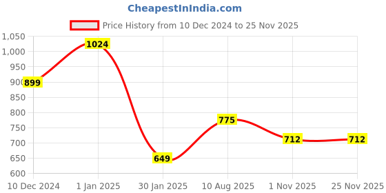 firstcry.com JoE Hazel Full Sleeves Cable Knit Designed Sweater - Mustard joe hazel Price History Graph from 10 Dec 2024 to 24 Nov 2025
