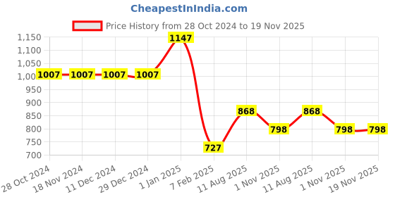 firstcry.com JoE Hazel Full Sleeves Checked Design Detailed Acrylic Pullover - Navy Blue joe hazel Price History Graph from 28 Oct 2024 to 19 Nov 2025
