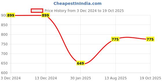 firstcry.com JoE Hazel Full Sleeves Colour Blocked Sweater - Brown joe hazel Price History Graph from 3 Dec 2024 to 19 Oct 2025