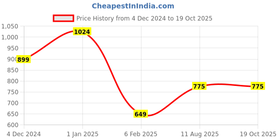 firstcry.com JoE Hazel Full Sleeves Colour Blocked Sweater - Brown joe hazel Price History Graph from 4 Dec 2024 to 17 Oct 2025