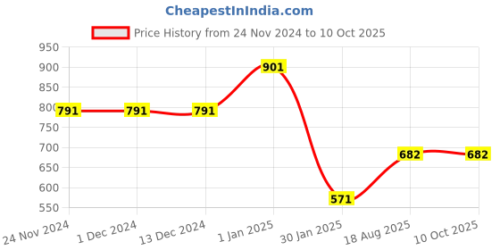 firstcry.com JoE Hazel Full Sleeves Colour Blocked Sweater - Multi Colour joe hazel Price History Graph from 24 Nov 2024 to 10 Oct 2025