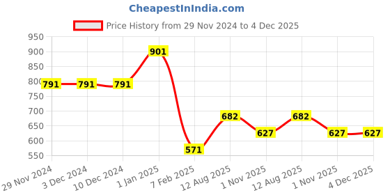 firstcry.com JoE Hazel Full Sleeves Colour Blocked Sweater - Multi Colour joe hazel Price History Graph from 29 Nov 2024 to 4 Dec 2025