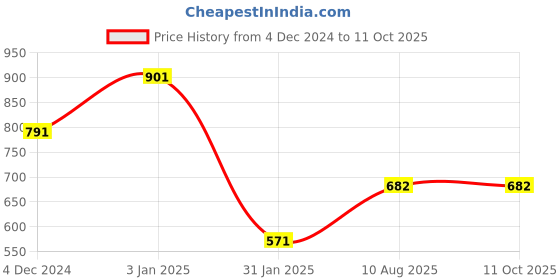 firstcry.com JoE Hazel Full Sleeves Colour Blocked Sweater - Multi Colour joe hazel Price History Graph from 4 Dec 2024 to 10 Oct 2025