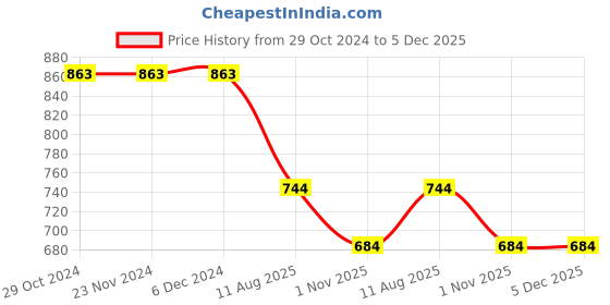 firstcry.com JoE Hazel Full Sleeves Daffodil Detailed Woven Design Pullover Sweater - Lavender joe hazel Price History Graph from 29 Oct 2024 to 5 Dec 2025