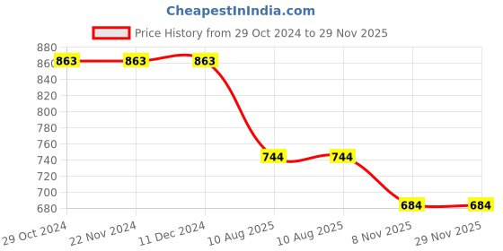 firstcry.com JoE Hazel Full Sleeves Daffodil Detailed Woven Design Pullover Sweater - Lavender joe hazel Price History Graph from 29 Oct 2024 to 29 Nov 2025