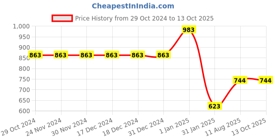 firstcry.com JoE Hazel Full Sleeves Daffodil Detailed Woven Design Pullover Sweater - Yellow joe hazel Price History Graph from 29 Oct 2024 to 13 Oct 2025