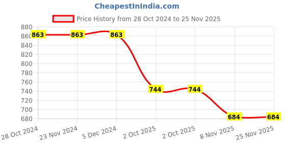 firstcry.com JoE Hazel Full Sleeves Daffodil Detailed Woven Design Pullover Sweater - Yellow joe hazel Price History Graph from 28 Oct 2024 to 24 Nov 2025