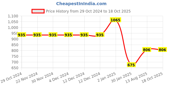 firstcry.com JoE Hazel Full Sleeves Dual Hue Rugby Stripped Hooded Sweater - White & Blue joe hazel Price History Graph from 29 Oct 2024 to 18 Oct 2025