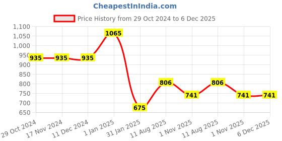 firstcry.com JoE Hazel Full Sleeves Grizzly Bear Design Detailed Acrylic Pullover - Sky Blue joe hazel Price History Graph from 29 Oct 2024 to 5 Dec 2025