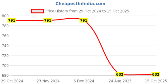 firstcry.com JoE Hazel Full Sleeves Owl Detailed Sweater  - Yellow joe hazel Price History Graph from 29 Oct 2024 to 14 Oct 2025