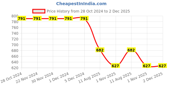 firstcry.com JoE Hazel Full Sleeves Owl Detailed Sweater - Yellow joe hazel Price History Graph from 28 Oct 2024 to 2 Dec 2025