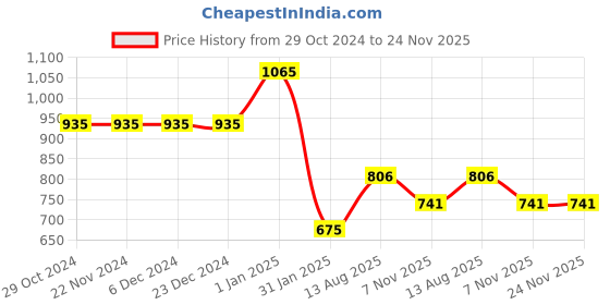 firstcry.com JoE Hazel Full Sleeves Pearl Detailed Bow Embellished Pullover Sweater - Pink joe hazel Price History Graph from 29 Oct 2024 to 24 Nov 2025