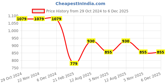 firstcry.com JoE Hazel Full Sleeves Pearl Embellished Wooven Detailed Cardigan - Brick Red joe hazel Price History Graph from 29 Oct 2024 to 5 Dec 2025