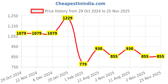 firstcry.com JoE Hazel Full Sleeves Pearl Embellished Wooven Detailed  Cardigan -  Navy Blue joe hazel Price History Graph from 29 Oct 2024 to 25 Nov 2025