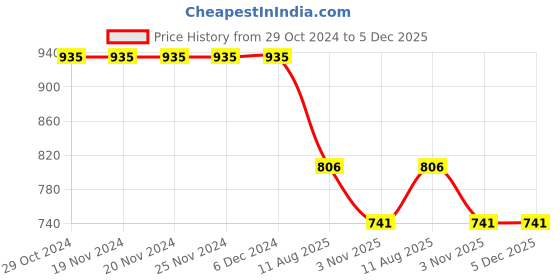 firstcry.com JoE Hazel Full Sleeves Pocket & Panda Design Detailed Acrylic Pullover - Beige joe hazel Price History Graph from 29 Oct 2024 to 5 Dec 2025