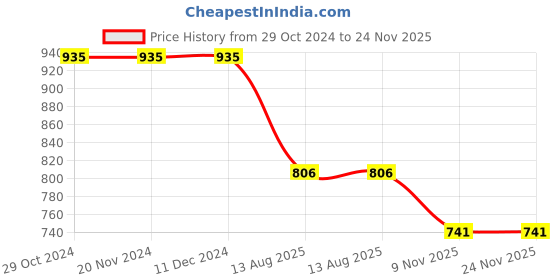 firstcry.com JoE Hazel Full Sleeves Pocket & Panda Design Detailed Acrylic Pullover - Brown joe hazel Price History Graph from 29 Oct 2024 to 24 Nov 2025
