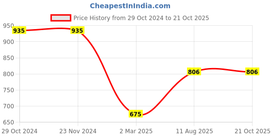 firstcry.com JoE Hazel Full Sleeves Pom Pom Detailed Hooded Sweater - Hot Pink joe hazel Price History Graph from 29 Oct 2024 to 21 Oct 2025