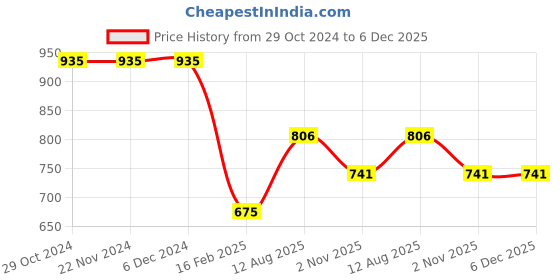 firstcry.com JoE Hazel Full Sleeves Pom Pom Detailed Hooded Sweater - Hot Pink joe hazel Price History Graph from 29 Oct 2024 to 6 Dec 2025