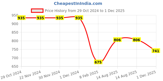 firstcry.com JoE Hazel Full Sleeves Pom Pom Detailed Hooded Sweater - Sea Green joe hazel Price History Graph from 29 Oct 2024 to 1 Dec 2025