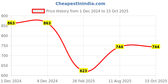 firstcry.com JoE Hazel Full Sleeves Rabbit Printed Sweater - Pink joe hazel Price History Graph from 1 Dec 2024 to 14 Oct 2025