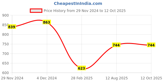 firstcry.com JoE Hazel Full Sleeves Rabbit Printed Sweater - Pink joe hazel Price History Graph from 29 Nov 2024 to 11 Oct 2025