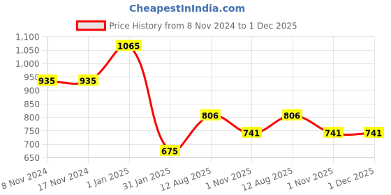 firstcry.com JoE Hazel Full Sleeves Striped & Aeroplane Design Detailed Acrylic Pullover - Black joe hazel Price History Graph from 8 Nov 2024 to 1 Dec 2025
