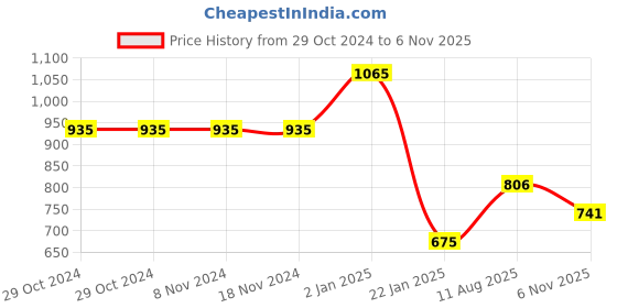 firstcry.com JoE Hazel Full Sleeves Striped & Aeroplane Design Detailed Acrylic Pullover - Black joe hazel Price History Graph from 29 Oct 2024 to 6 Nov 2025