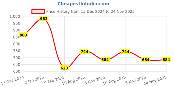 firstcry.com JoE Hazel Full Sleeves Striped Sweater - Black joe hazel Price History Graph from 13 Dec 2024 to 23 Nov 2025