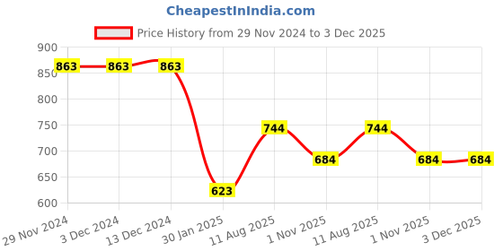 firstcry.com JoE Hazel Full Sleeves Striped Sweater - Black joe hazel Price History Graph from 29 Nov 2024 to 2 Dec 2025