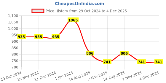 firstcry.com JoE Hazel Full Sleeves T Rex Dinosaur Design Detailed Acrylic Pullover - Navy Blue joe hazel Price History Graph from 29 Oct 2024 to 3 Dec 2025