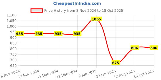 firstcry.com JoE Hazel Full Sleeves Teddy Bear Design Detailed Acrylic Pullover - Navy Blue joe hazel Price History Graph from 8 Nov 2024 to 18 Oct 2025