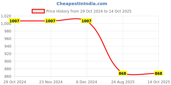 firstcry.com JoE Hazel Full Sleeves Wooven Detailed Hooded Sweater - Coral Red joe hazel Price History Graph from 29 Oct 2024 to 13 Oct 2025
