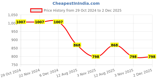 firstcry.com JoE Hazel Full Sleeves Wooven Detailed Hooded Sweater - Coral Red joe hazel Price History Graph from 29 Oct 2024 to 1 Dec 2025